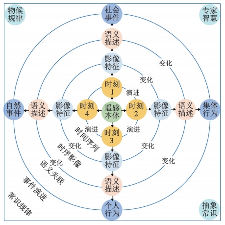 遥感时空知识图谱本体模式设计