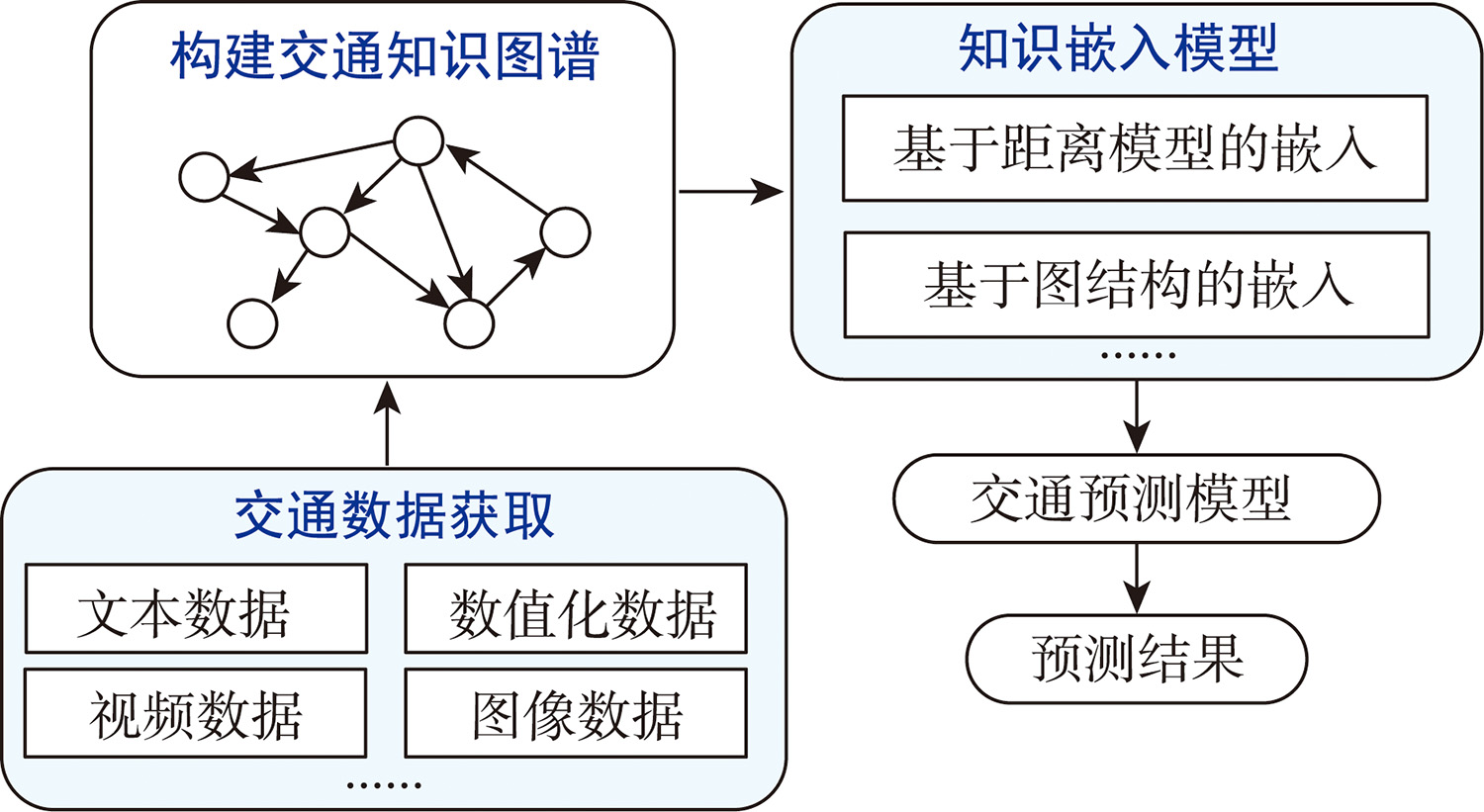 基于知识图谱的交通流量及拥堵预测