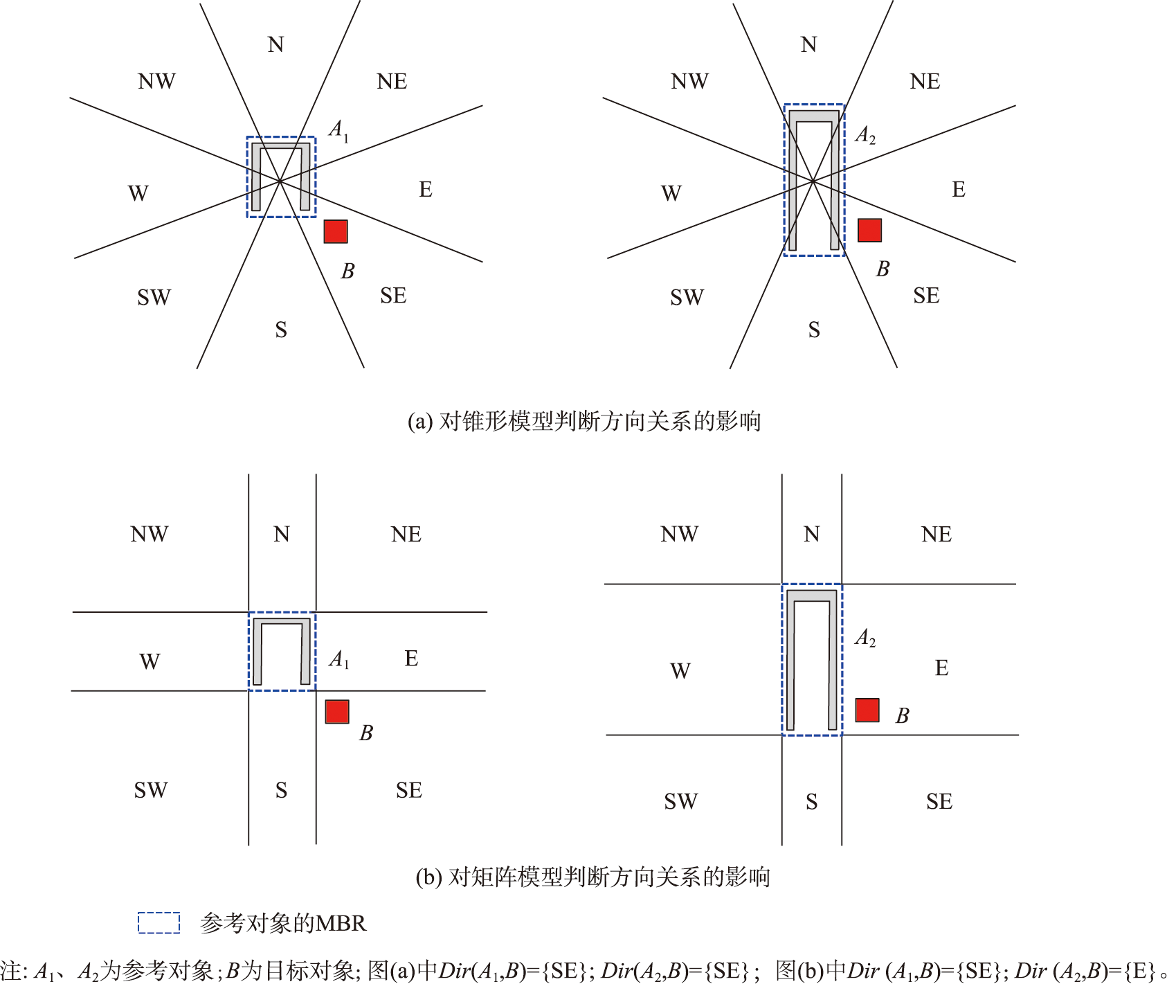 锥形模型在判断参考对象MBR外部的方向关系时存在的不足