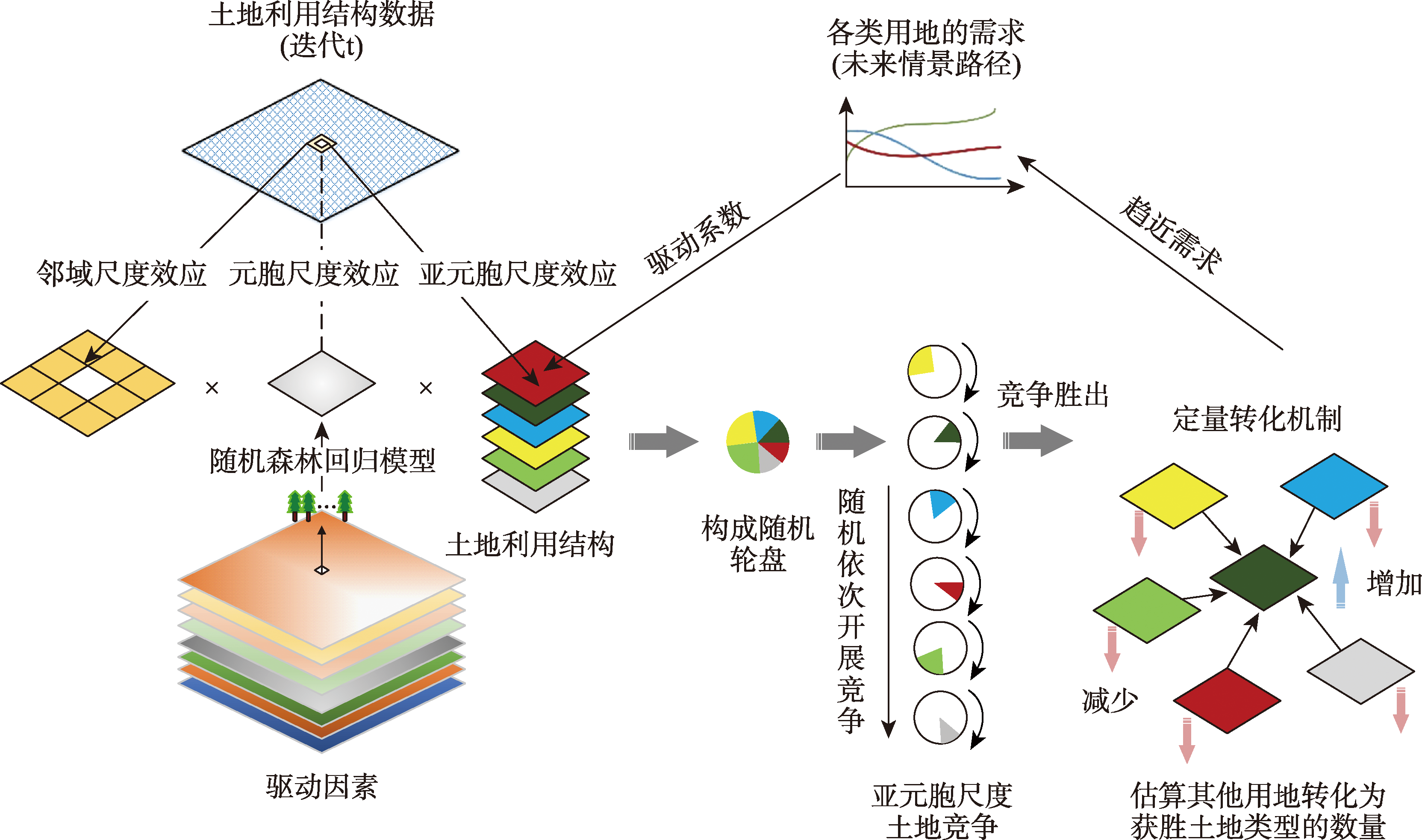 混合元胞CA模型的反馈、竞争和定量转换机制