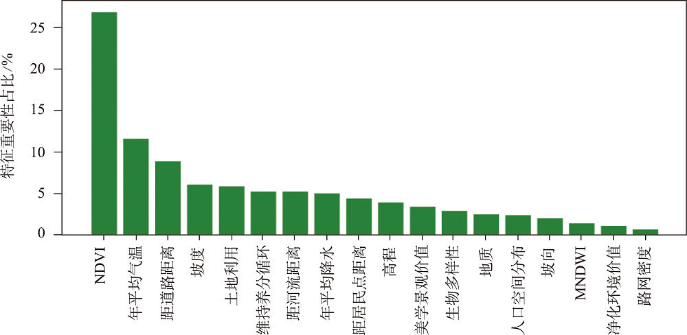 特征重要性排序结果