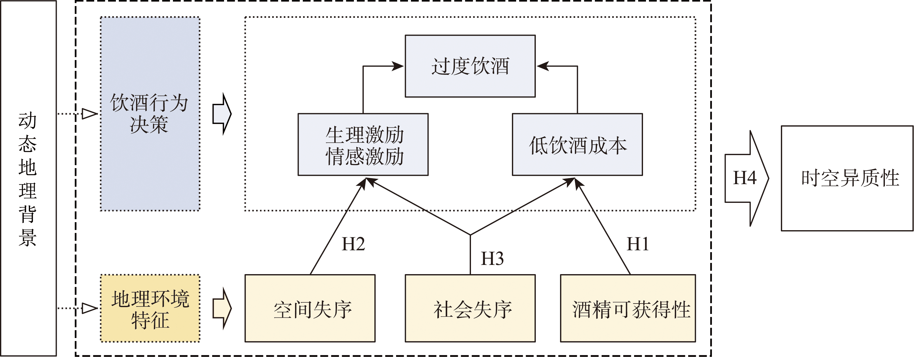 过度饮酒行为与地理环境关系的理论框架