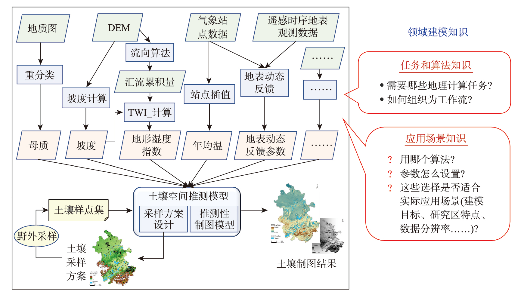 地理模型工作流构建中依赖的建模知识