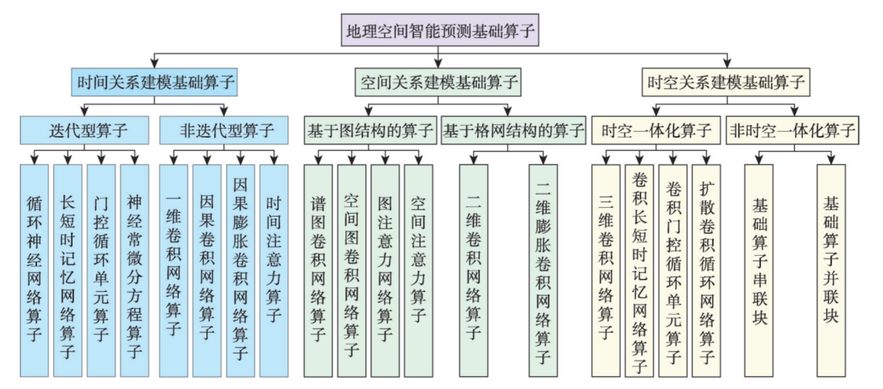 地理空间智能预测技术地理空间智能预测基础算子的分类