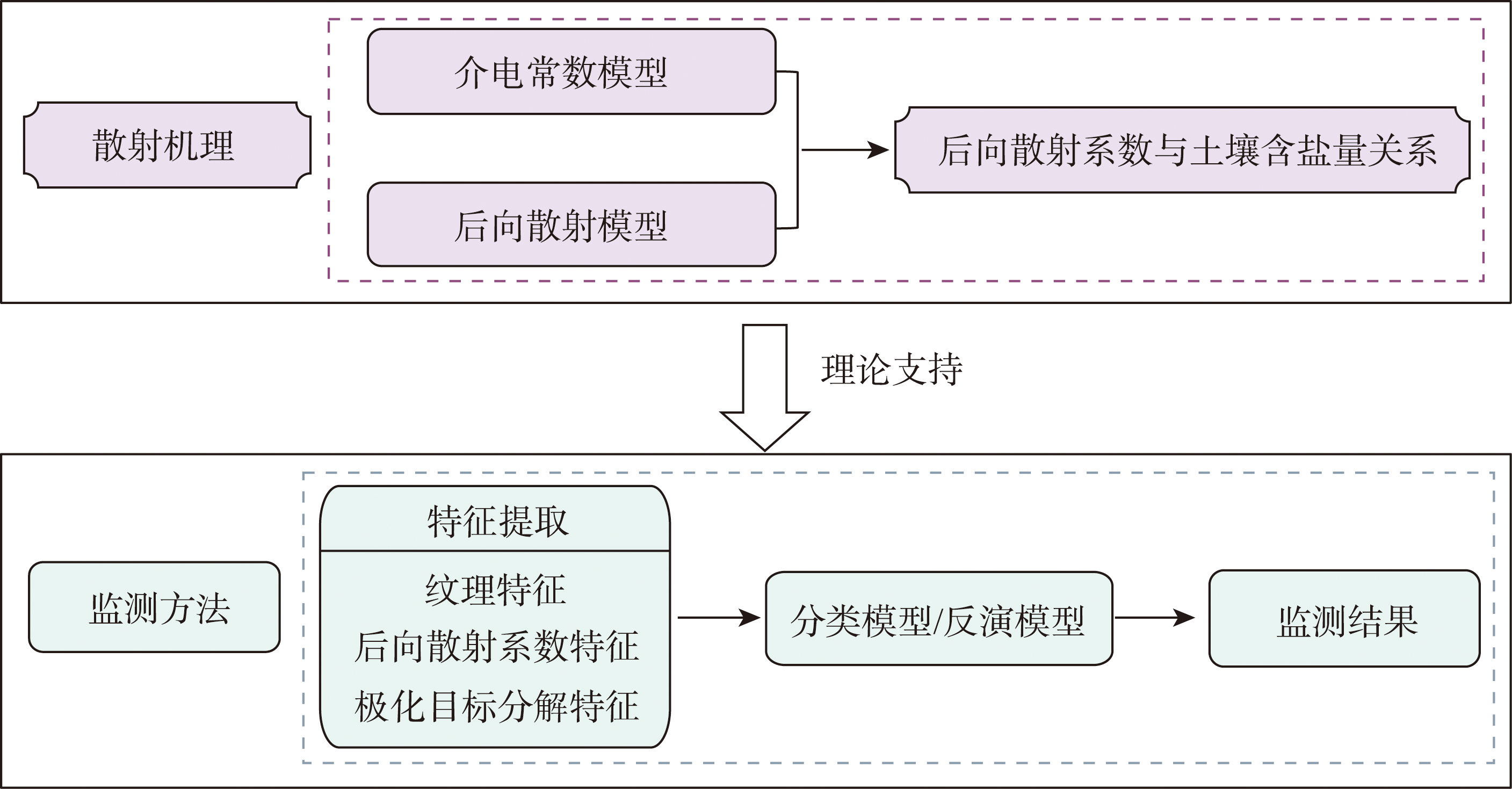 盐渍化土壤微波散射机理