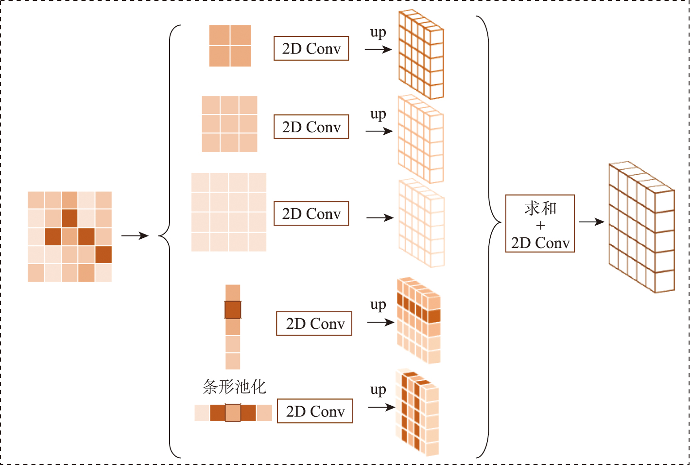 混合池化模块结构