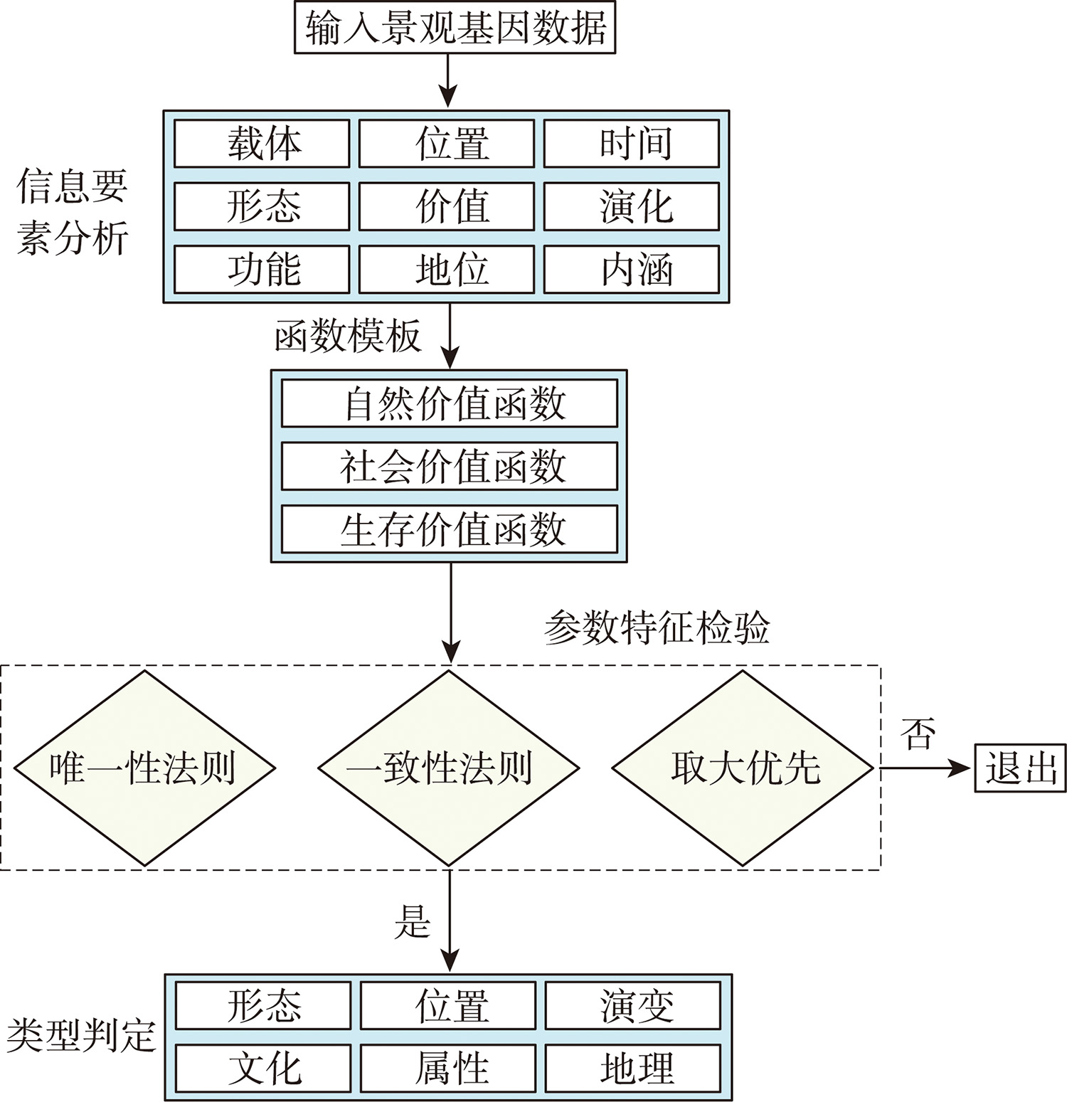 特征参数识别过程