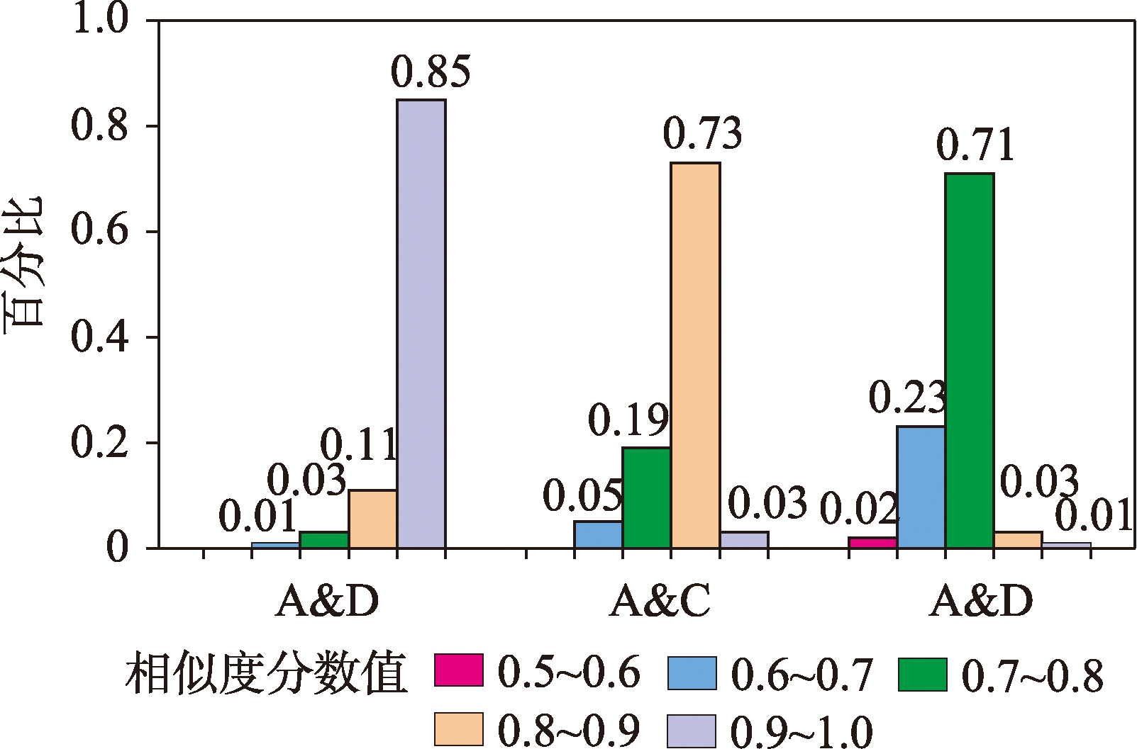 不同尺度建筑群组数据的相似度心理认知调查结果