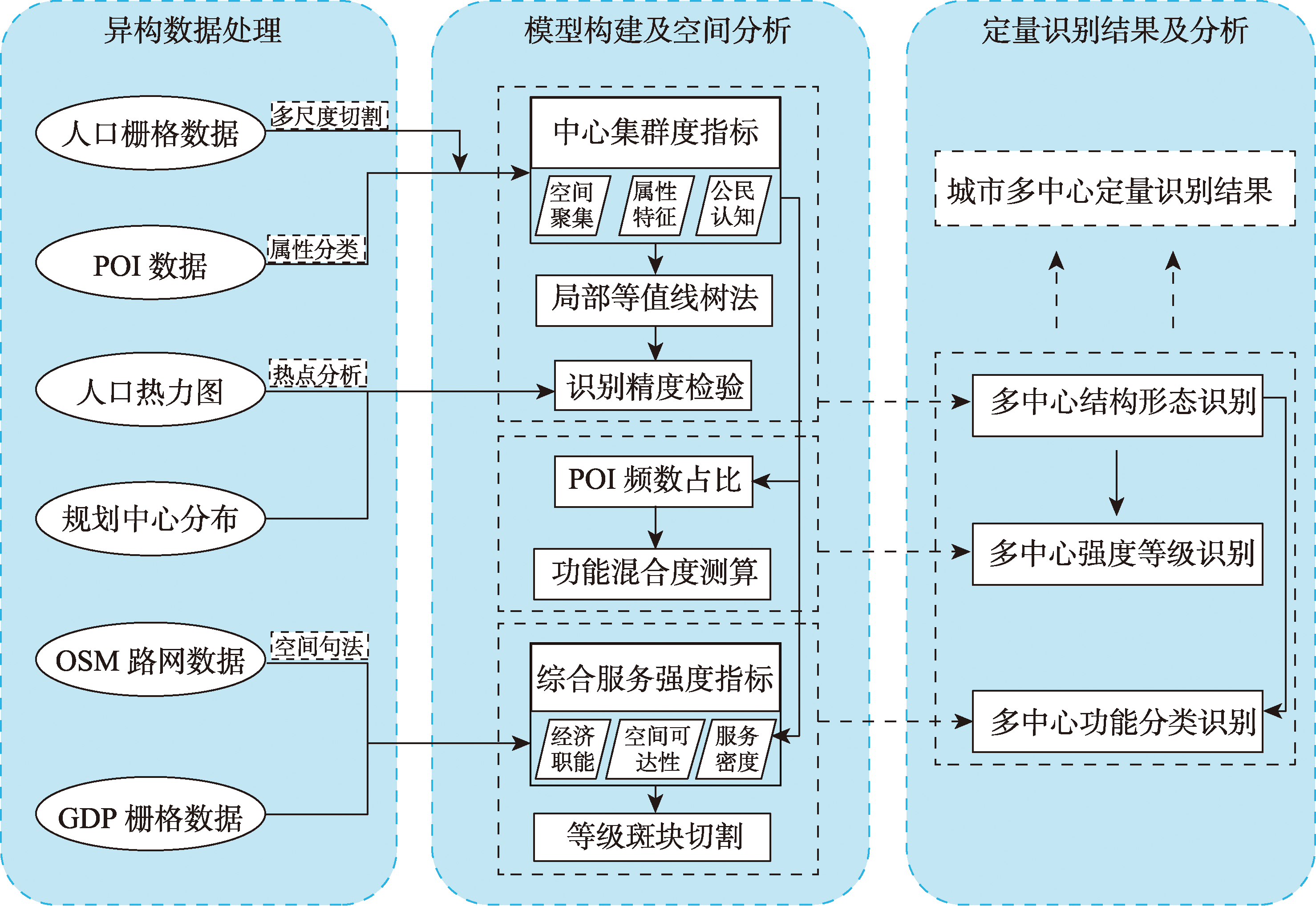 城市多中心识别研究技术路线
