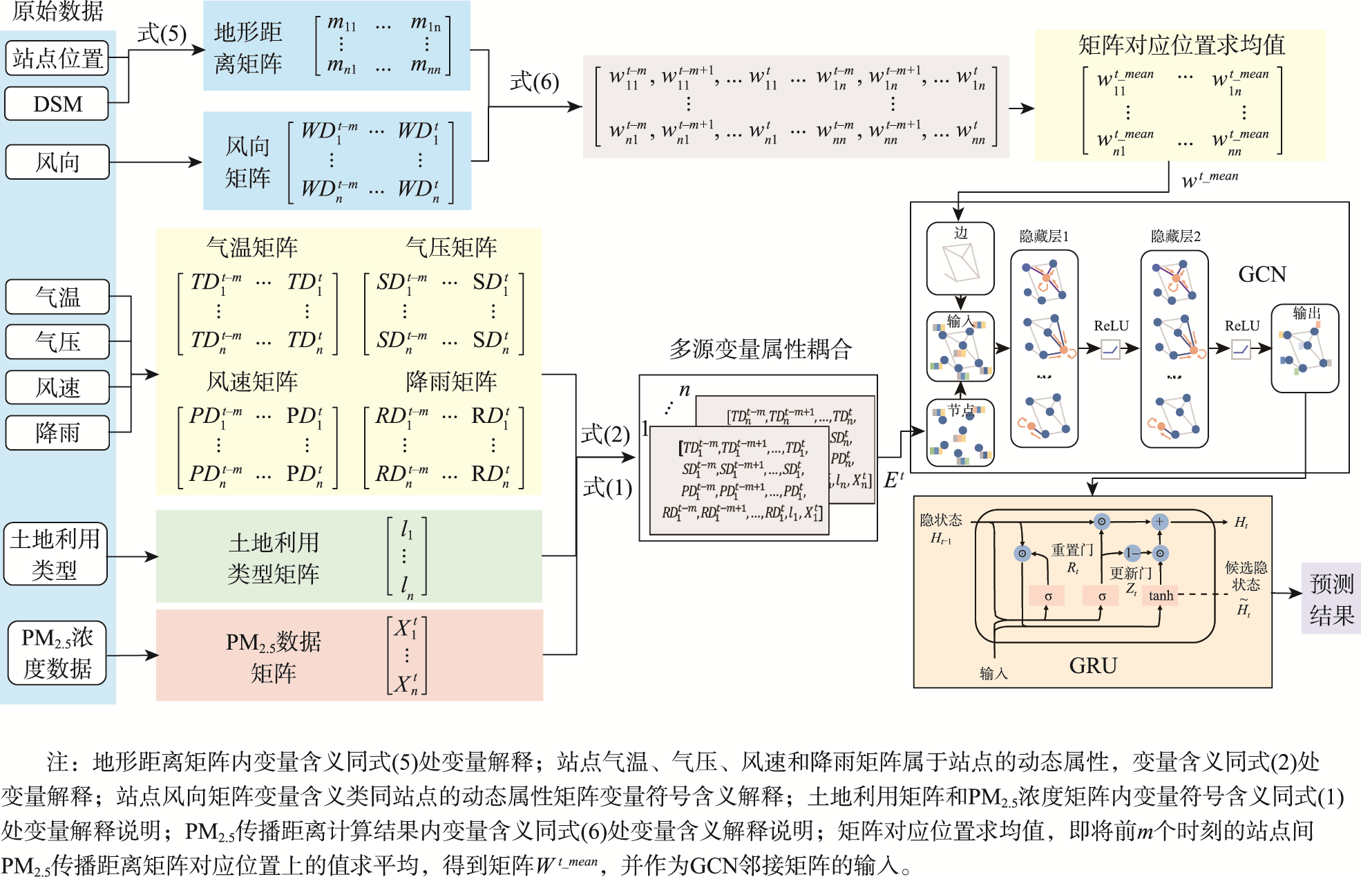 预测模型整体框架