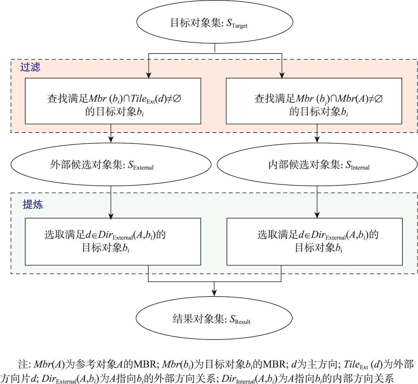 基于组合模型的方向关系查询流程