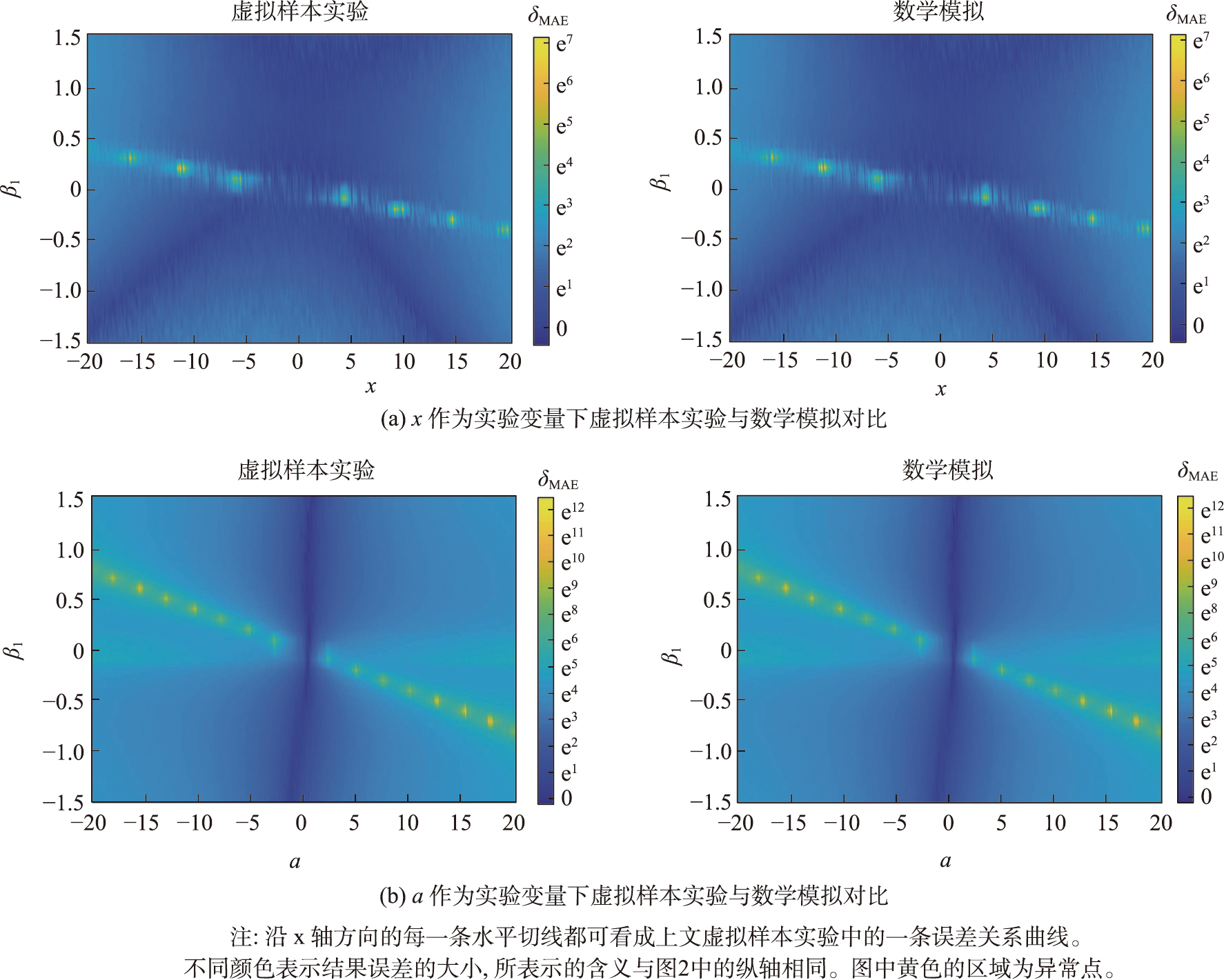 虚拟样本实验与数学模拟对比
