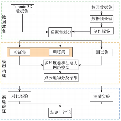 顾及局部-全局特征多尺度卷积注意力网络的点云地物分类方法技术路线
