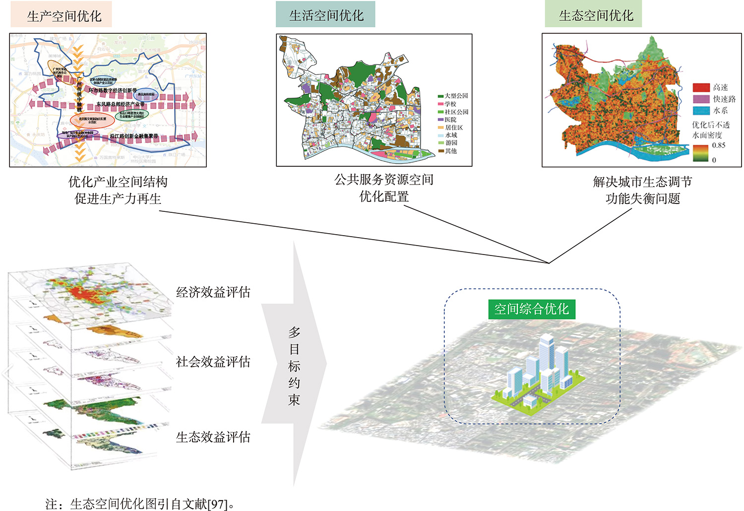 面向城市更新的生产、生活和生态空间一体化综合优化体系