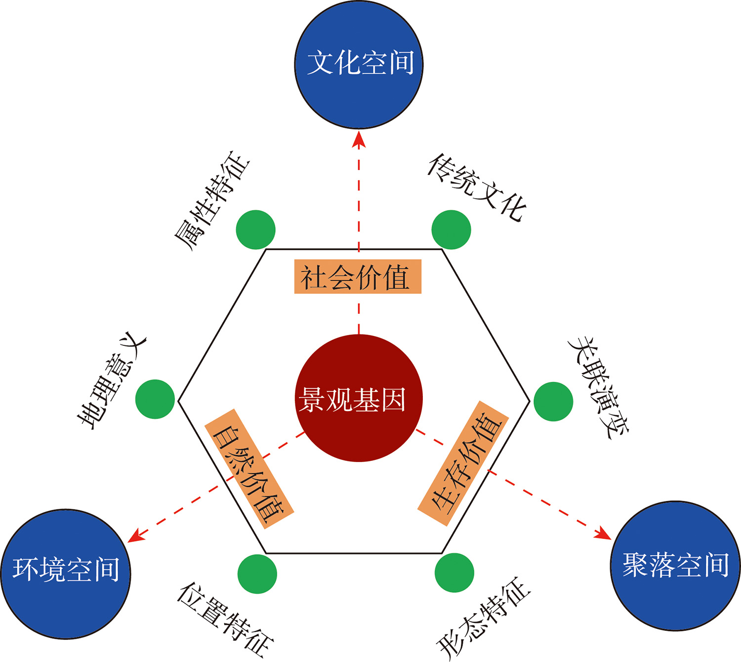 景观基因地理信息的认知维度
