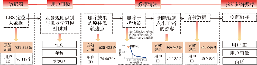LBS大数据处理过程
