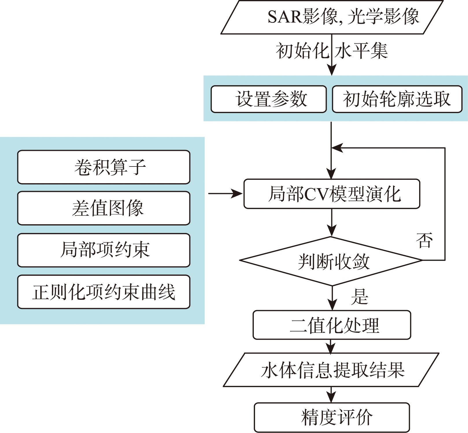 水体提取技术路线