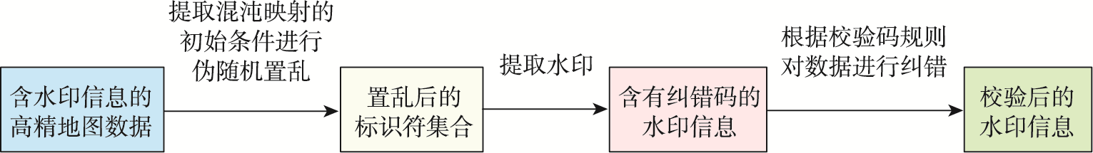 水印信息检测过程