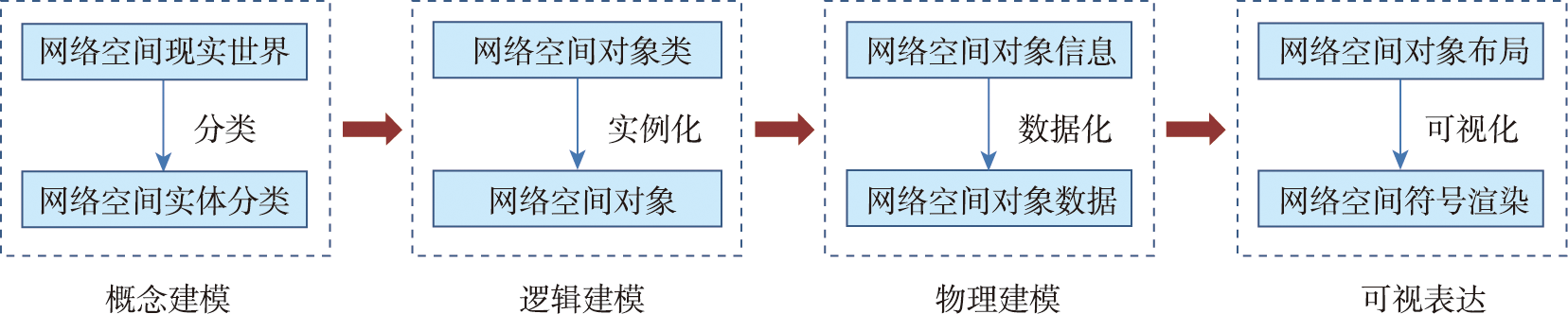 网络空间实体建模表达框架