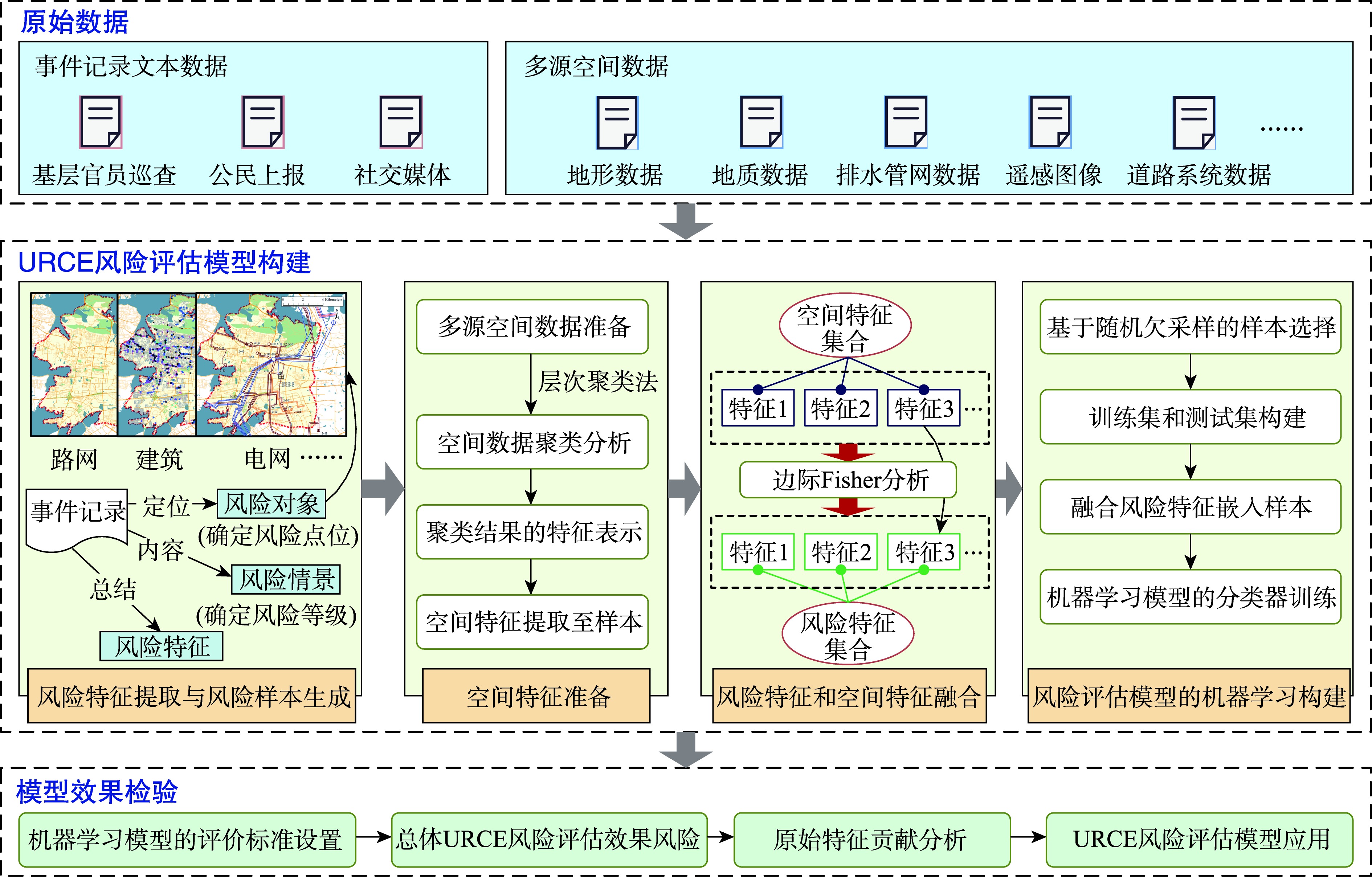 基于空间特征挖掘和机器学习的URCE风险评估模型构建方法流程