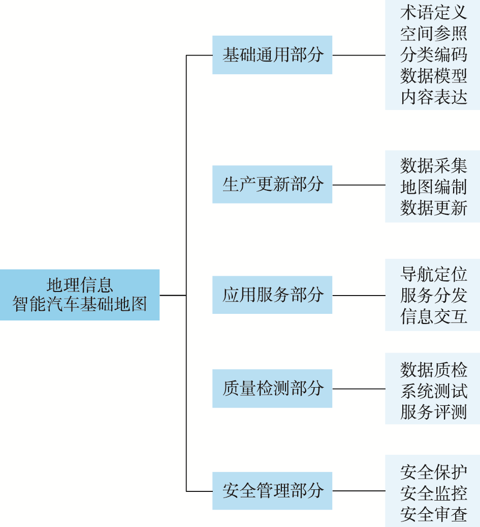 智能汽车基础地图标准体系框架图