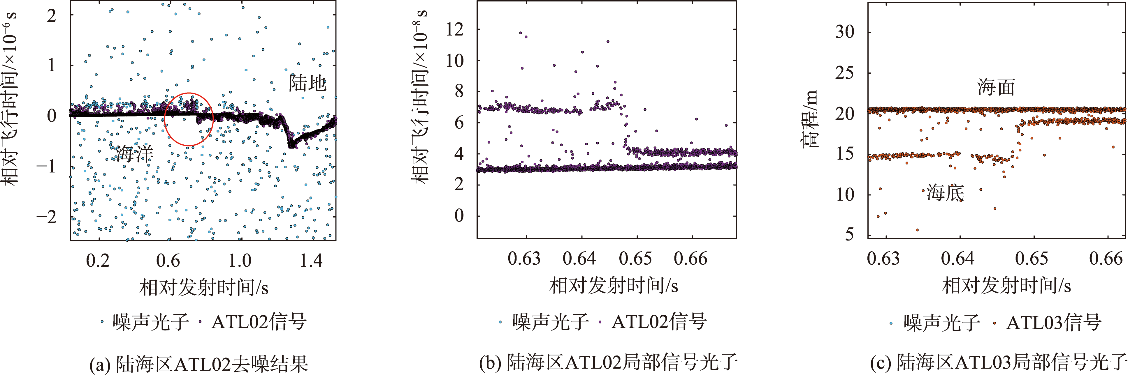 基于直方图算法的陆海区ATL02光子数据去噪结果与ATL03结果对比