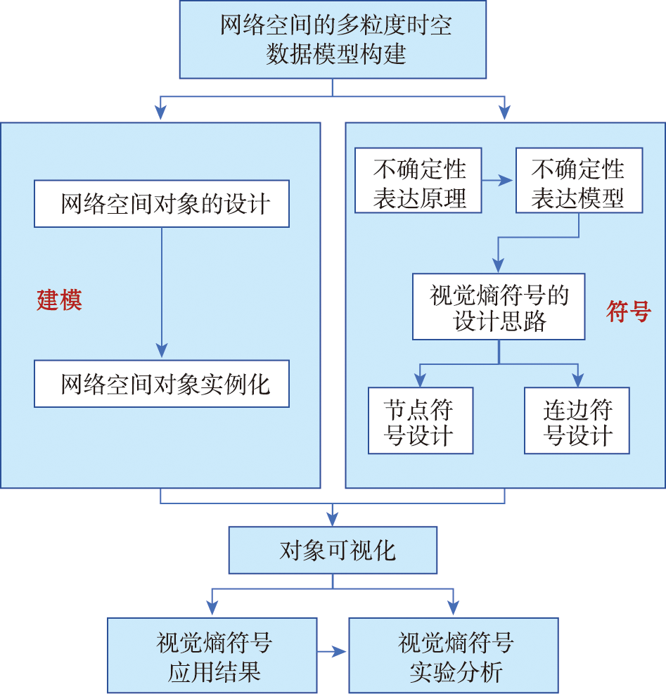 网络空间双变量不确定性符号设计的技术路线