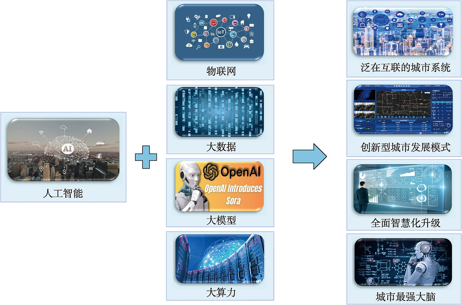 基于AI的新型智慧城市建设展望