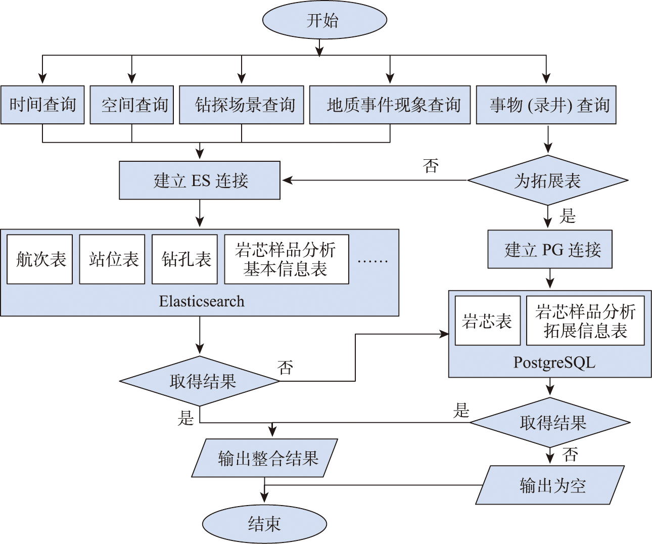 冷热分离存储数据的查询调度流程