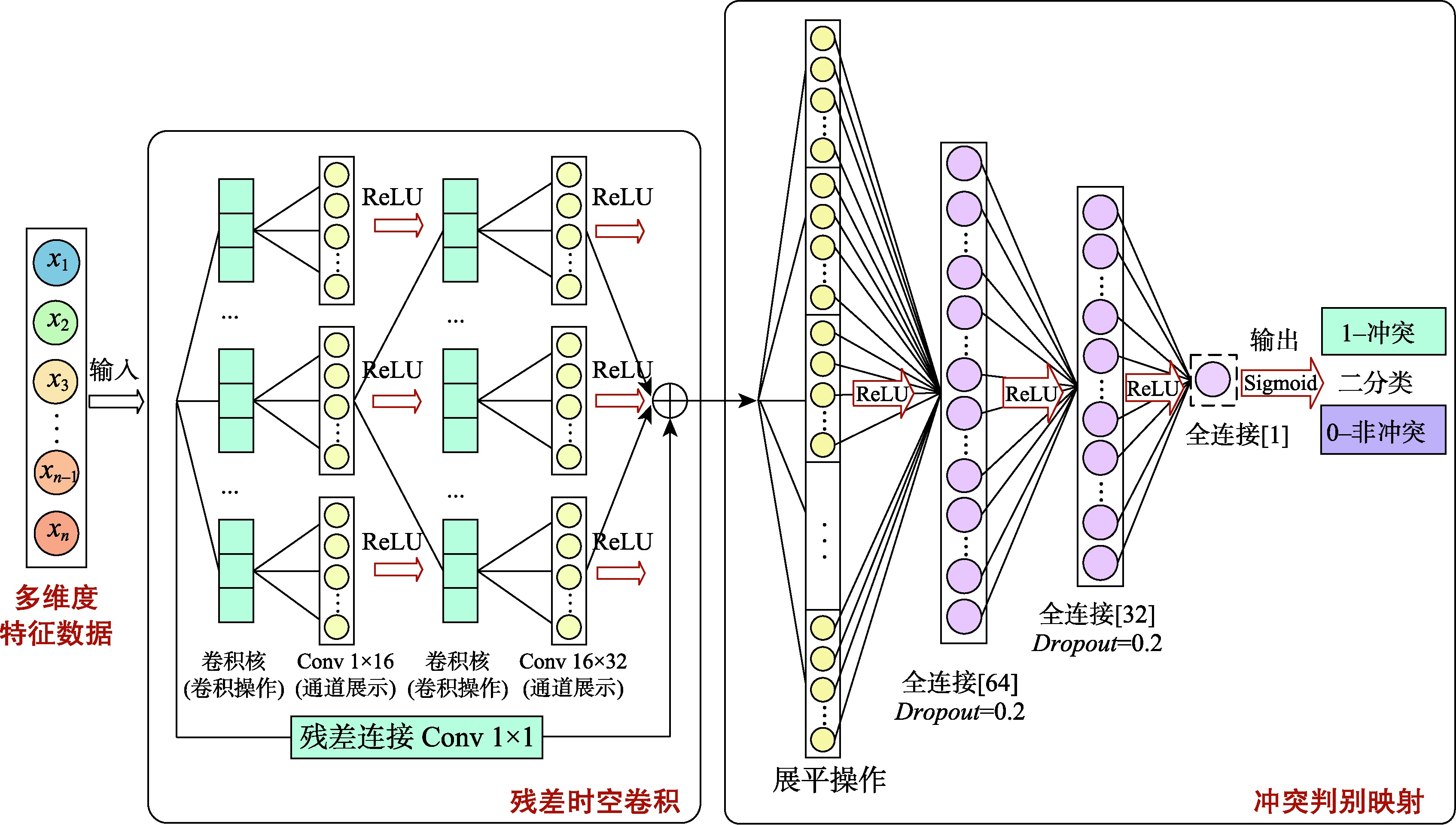 残差卷积神经网络模型架构