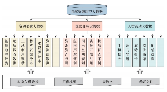 自然资源时空大数据体系