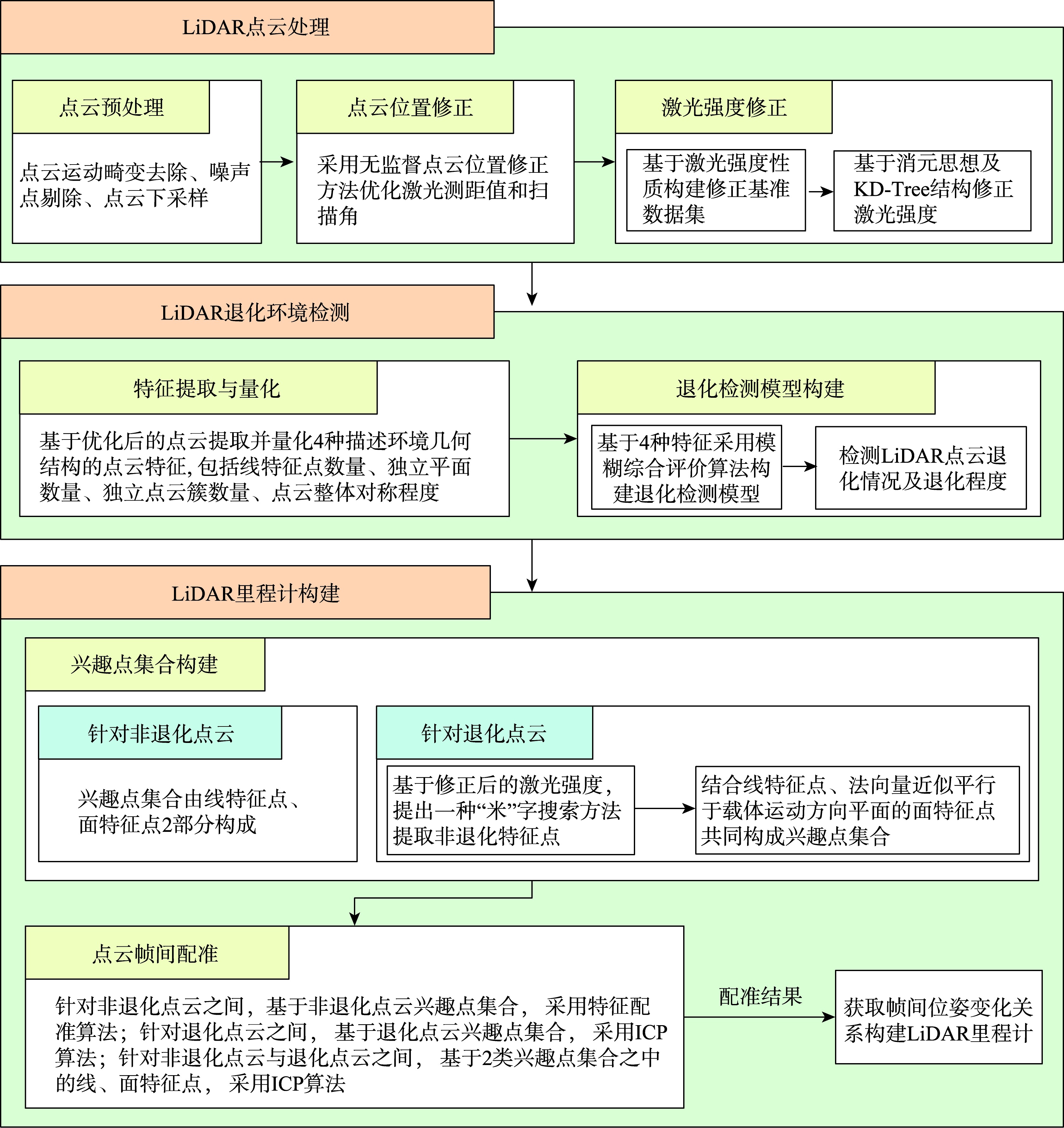 面向退化环境的LiDAR里程计定位方法流程