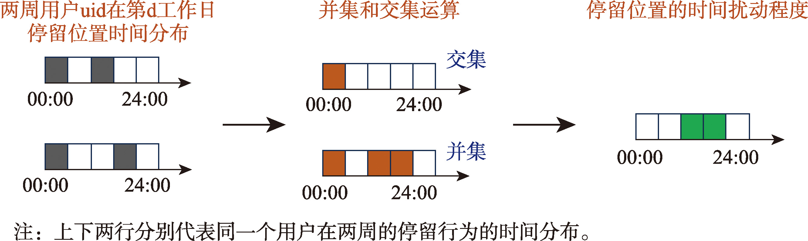 用户停留位置的时间扰动程度