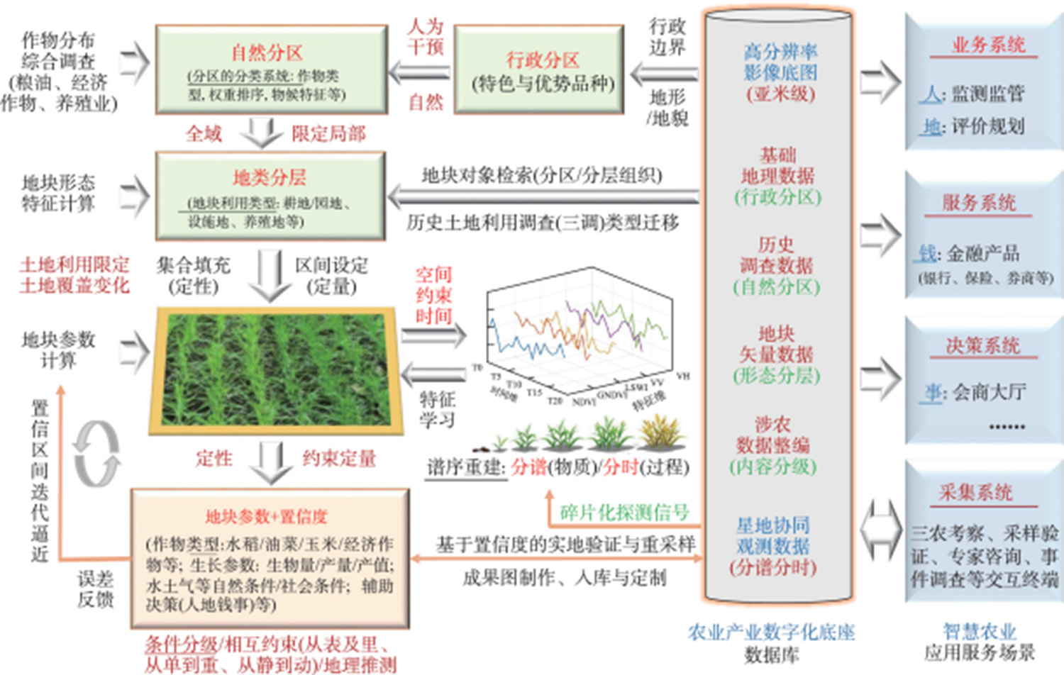 农业产业数字化底座构建的实施流程