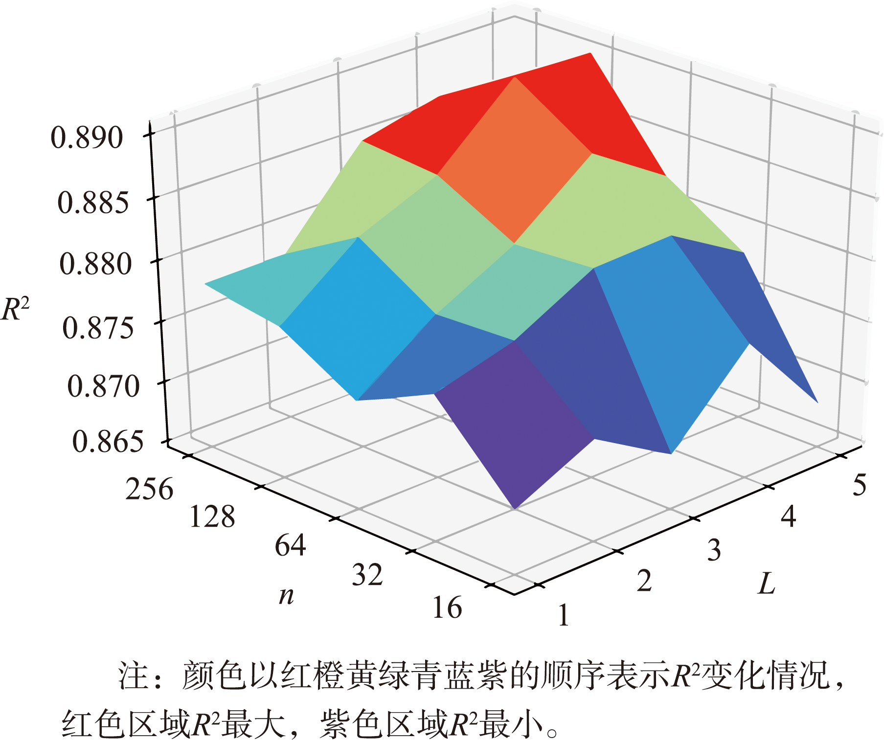 在BiLSTM层数和每层神经元数量不同组合下R2变化情况