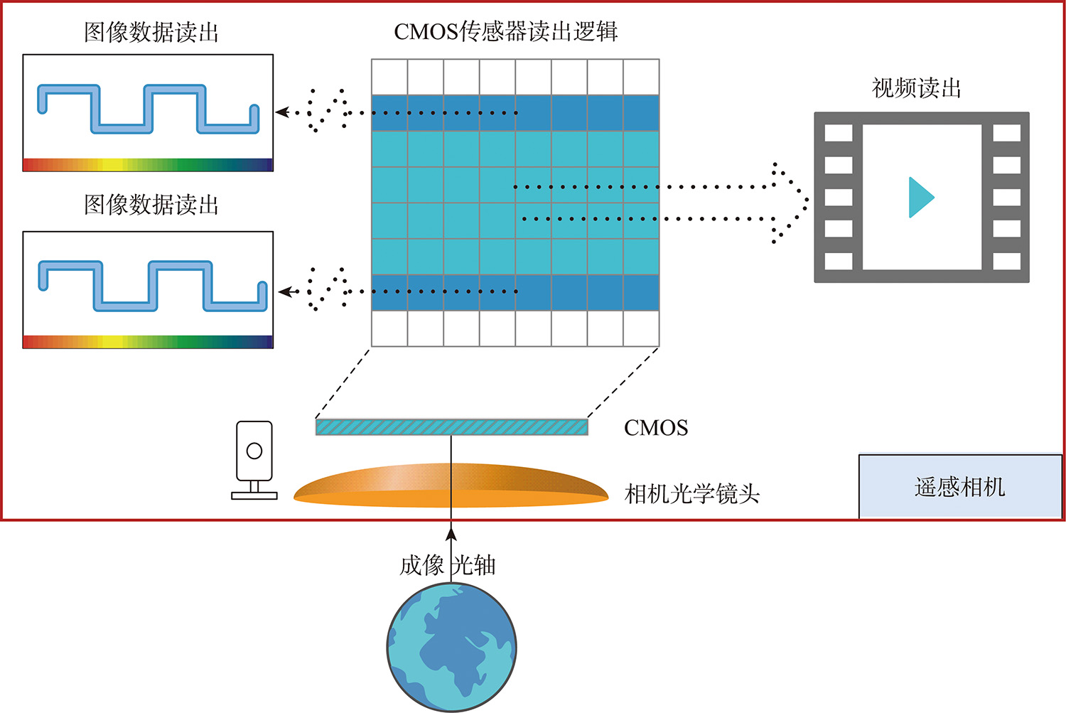 双线阵推扫光学遥感相机利用多区域开窗实现多模态成像的原理