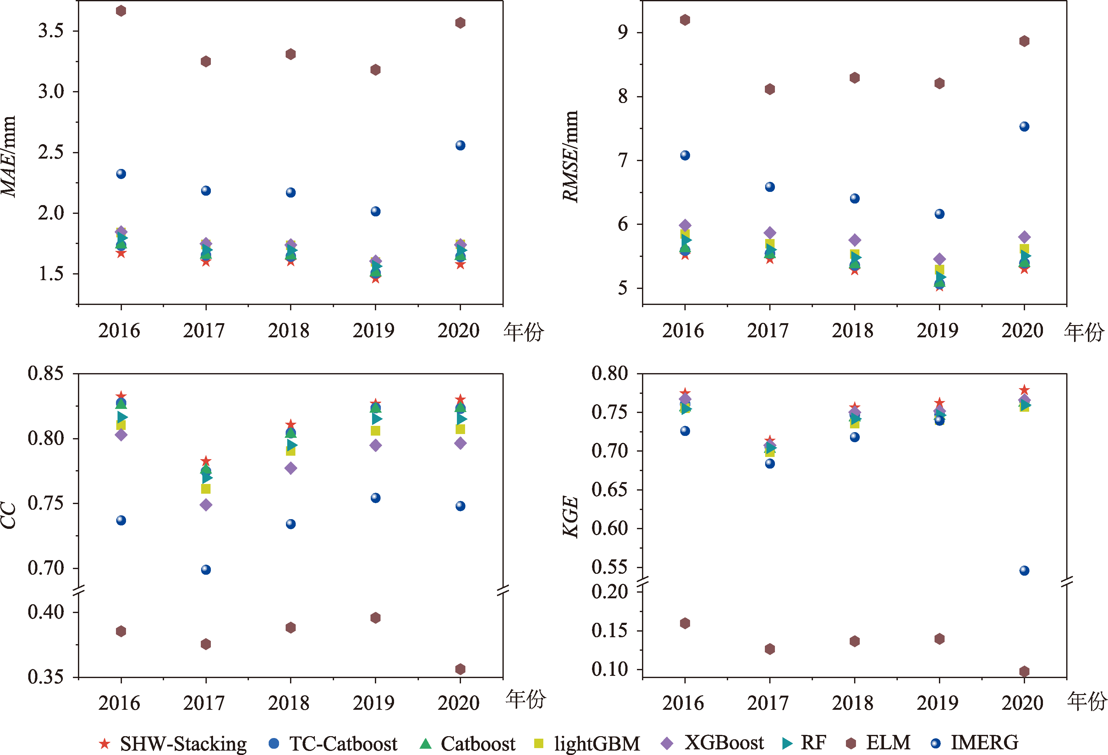 2016—2020年不同方法年尺度精度指标