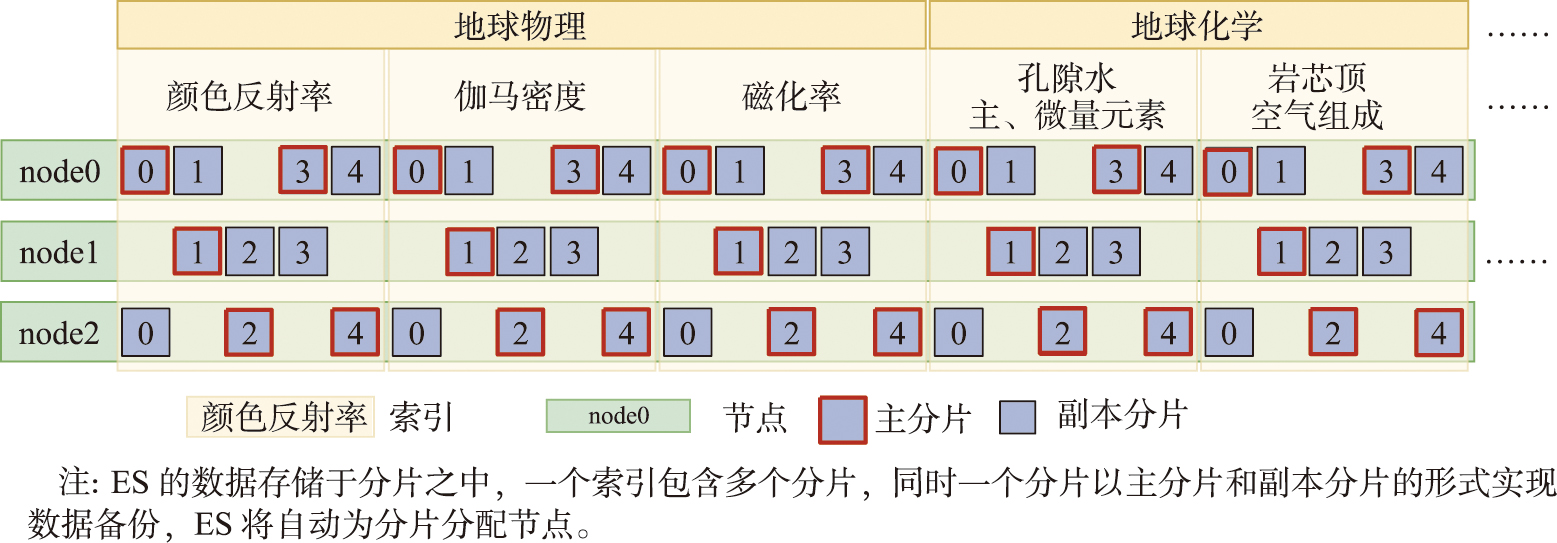 岩芯数据ES索引构建示意