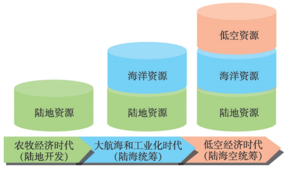 自然资源开发利用历程