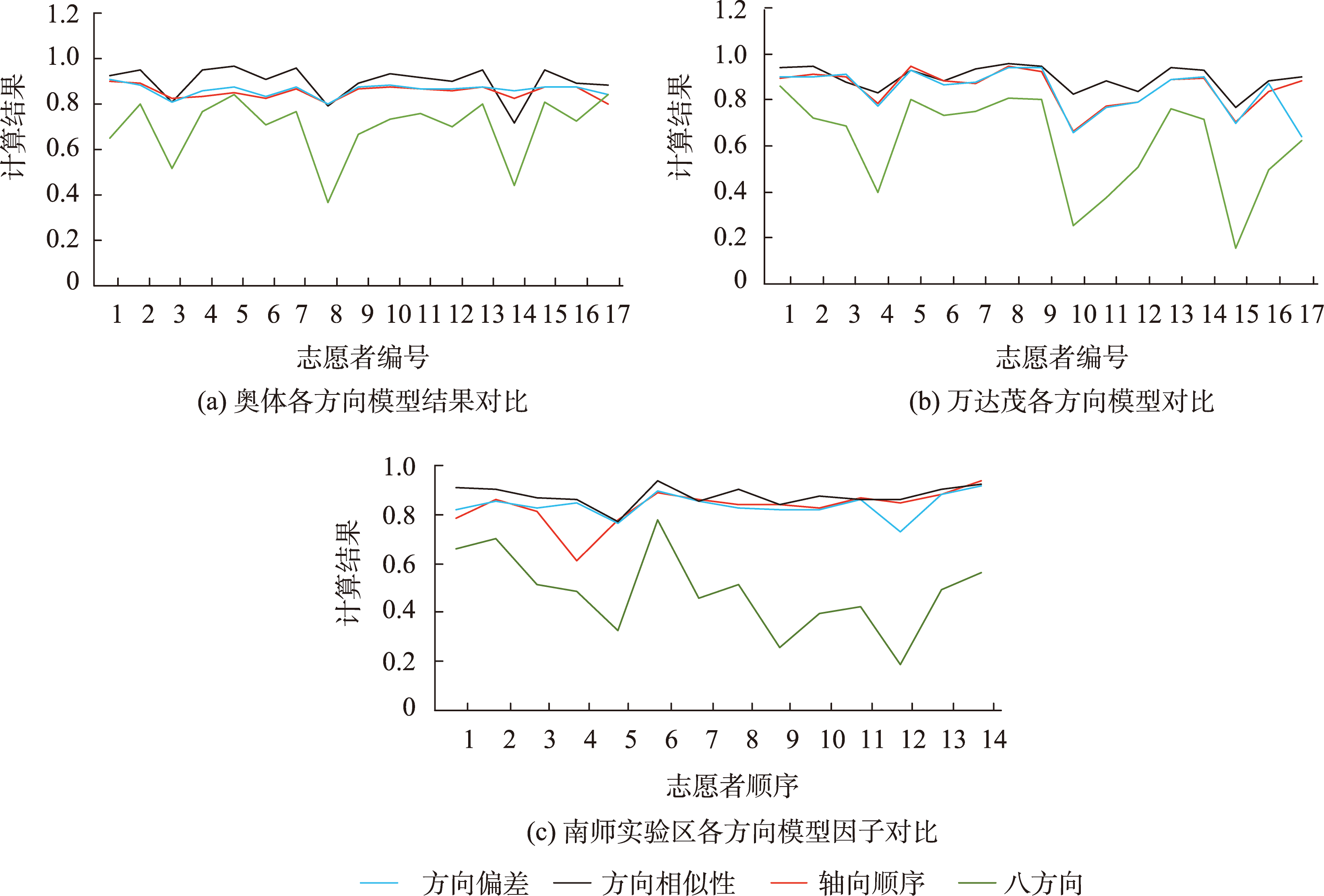 不同实验区各方向模型因子计算结果
