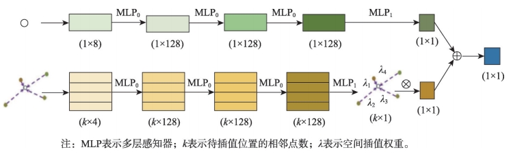 神经网络插值结构示意图