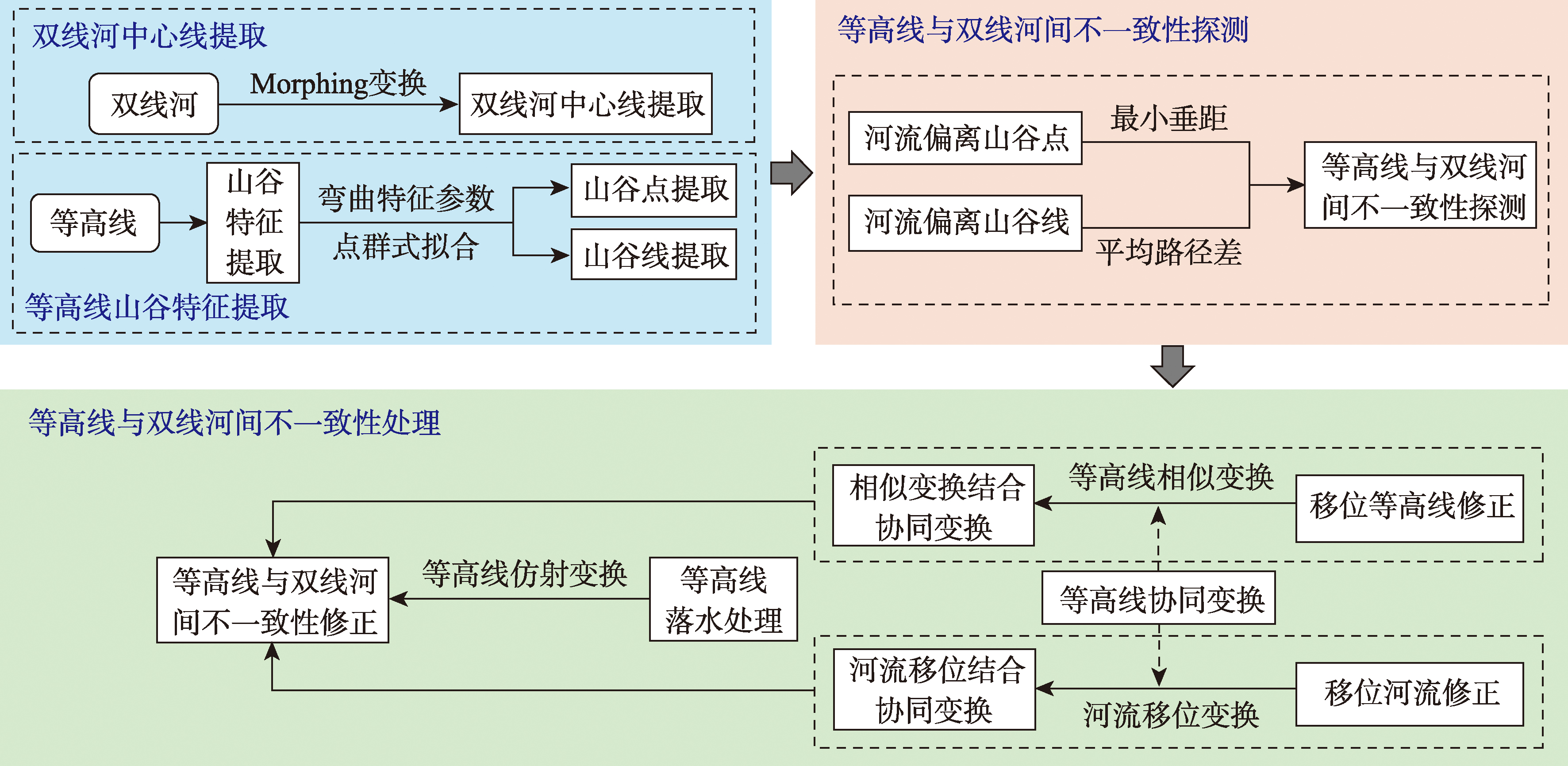 图1 等高线与双线河间不一致性探测与处理技术路线