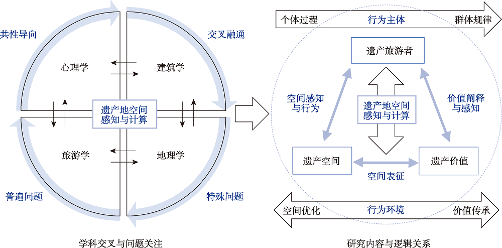 遗产价值视角下旅游者空间感知与计算的理论框架