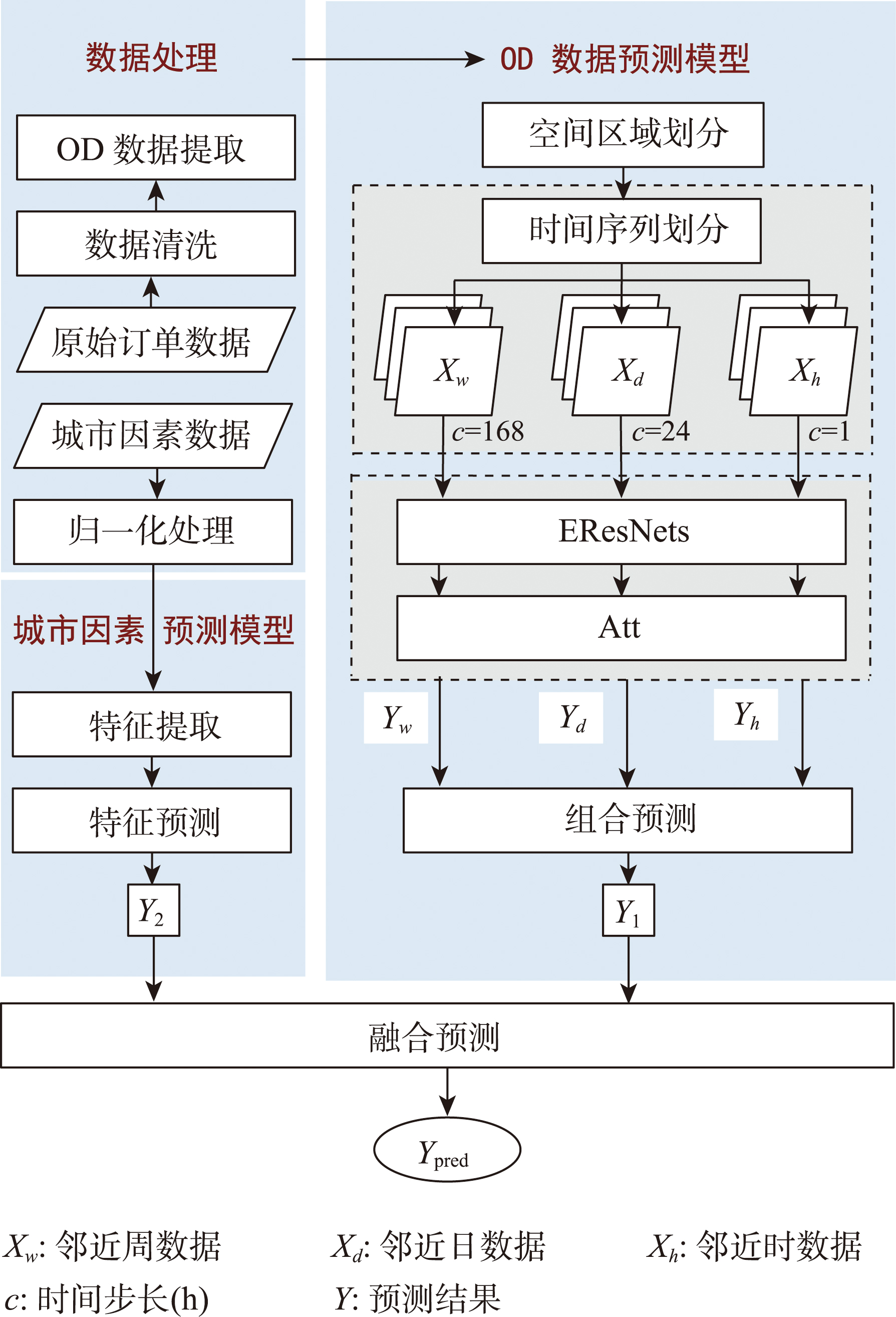 USTARN模型结构