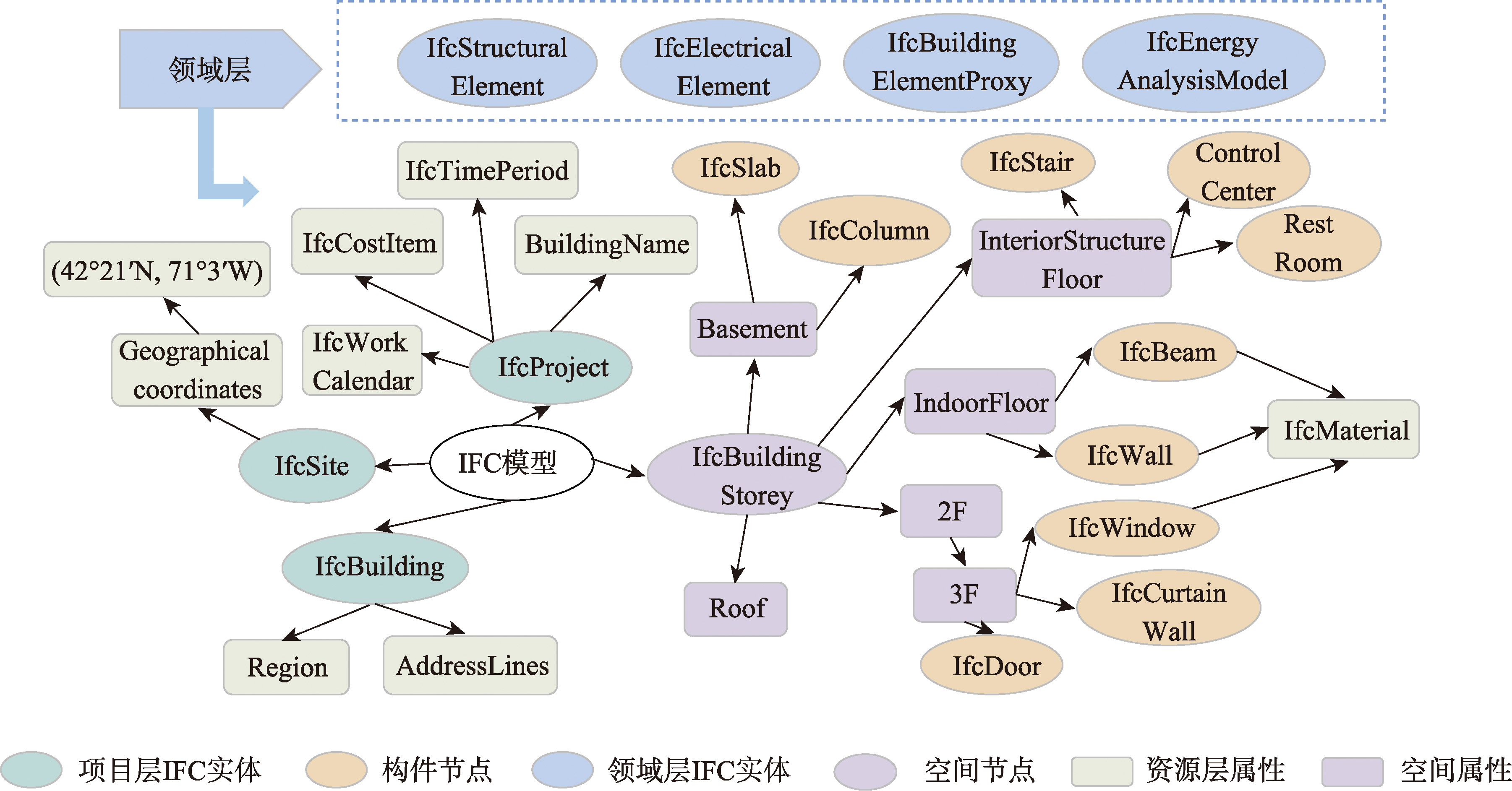 BIM建筑构件本体层次结构