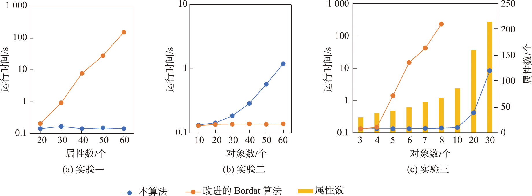 算法性能实验结果