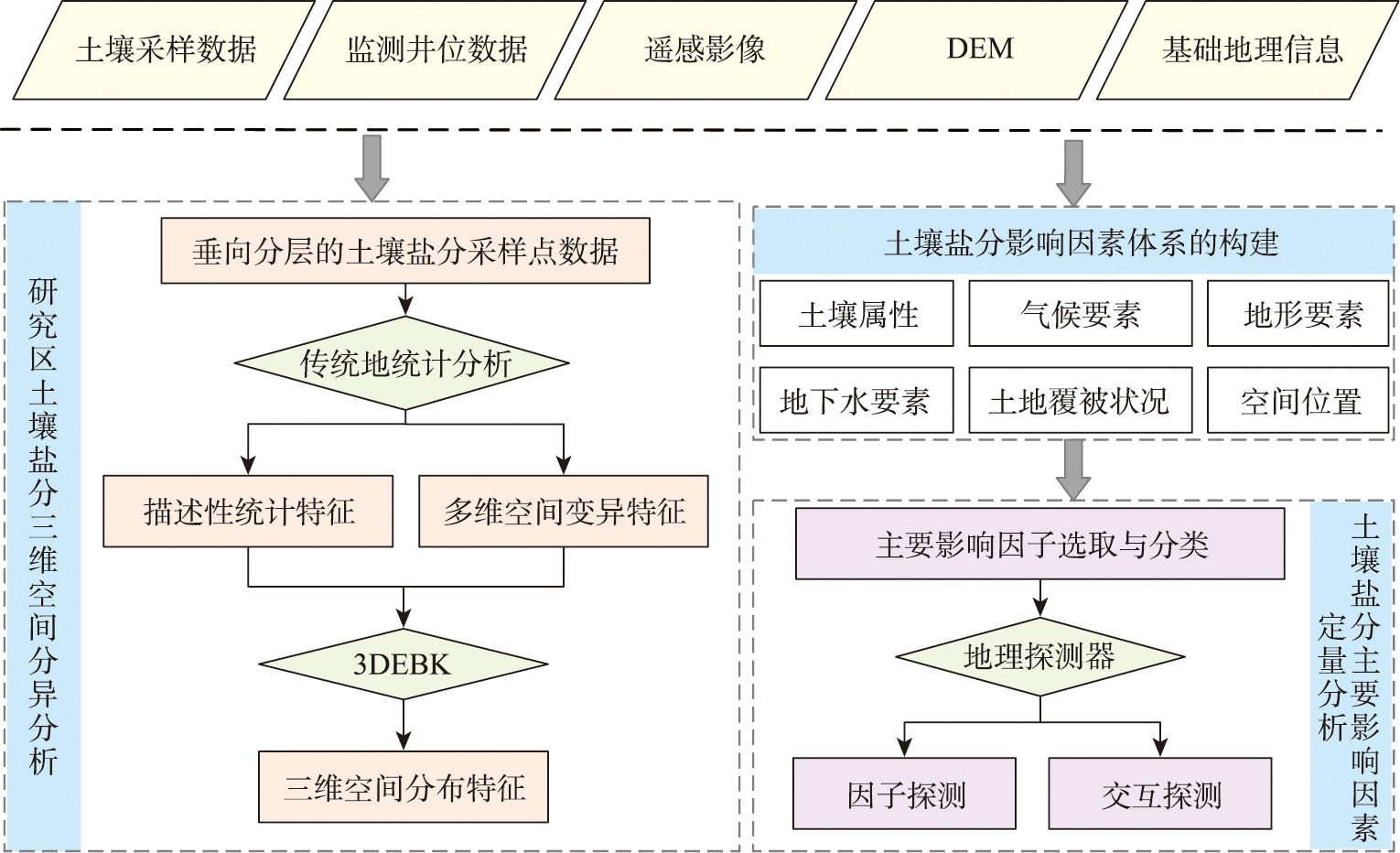 滨海盐渍土区土壤盐分三维空间分异及其影响因素研究技术路线