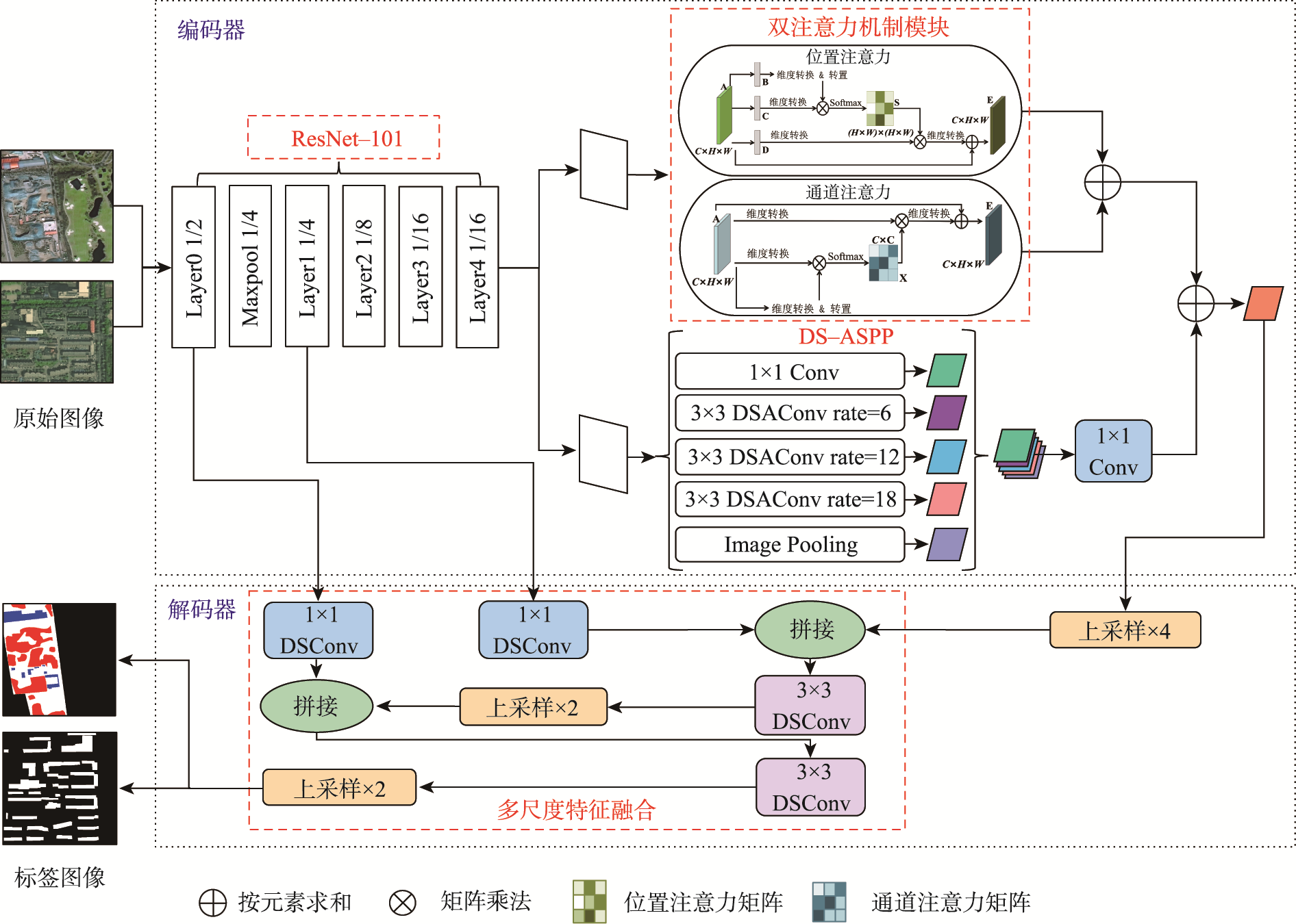 MS-FF-AENet网络结构