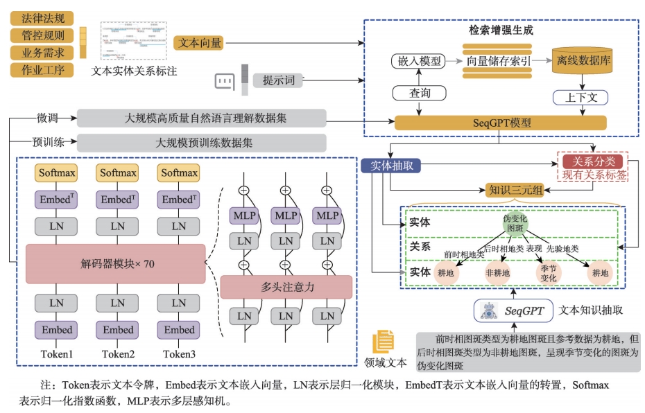 基于SeqGPT大语言模型的图斑净化知识抽取技术流程