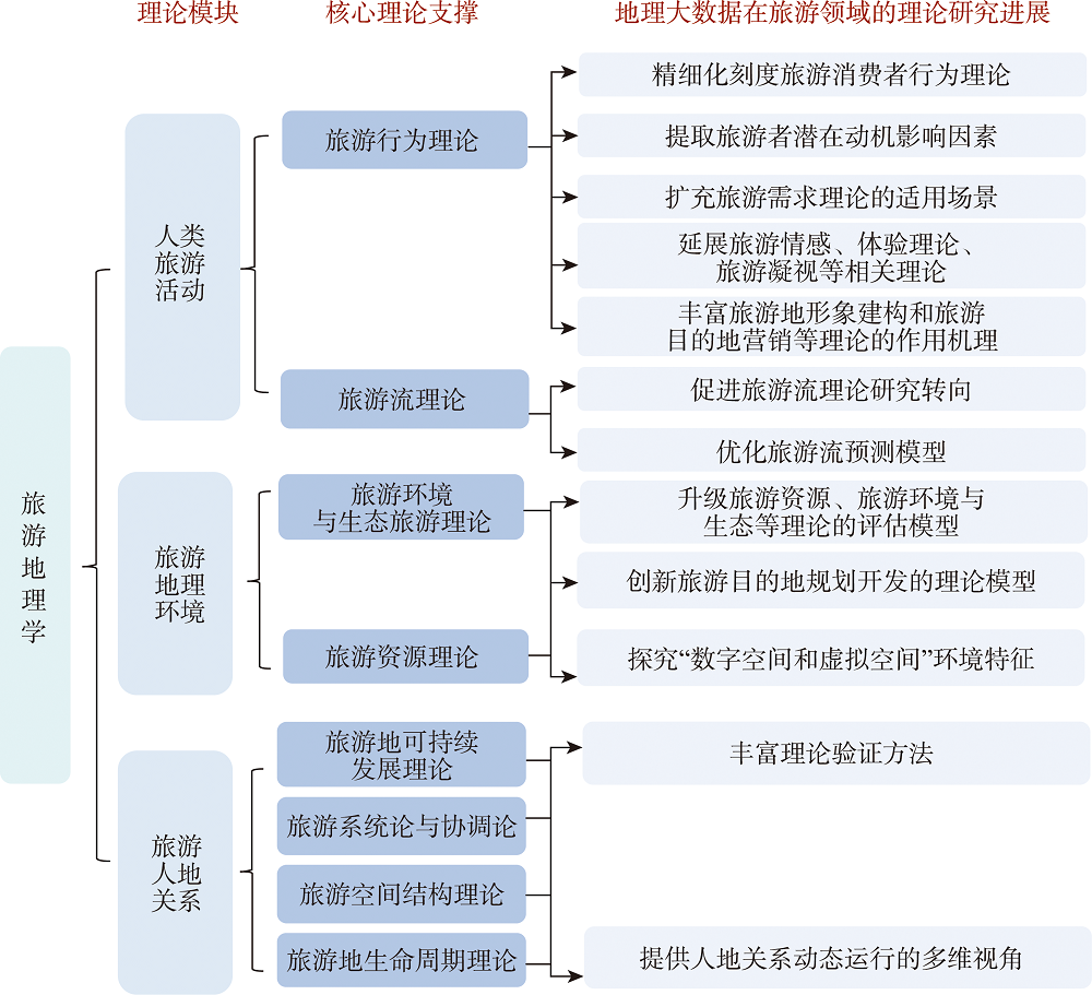 地理大数据在旅游领域的理论支撑和研究进展